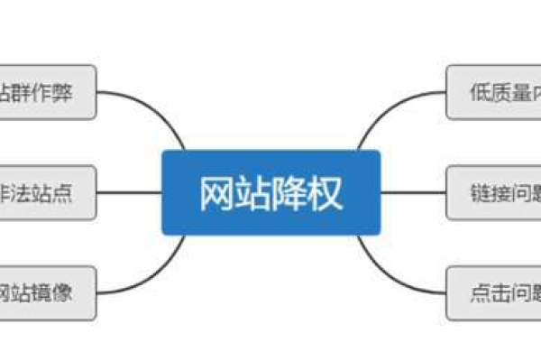 网站降权原因分析