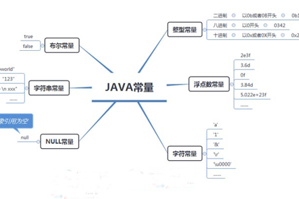 Java中的常量定义是如何工作的？