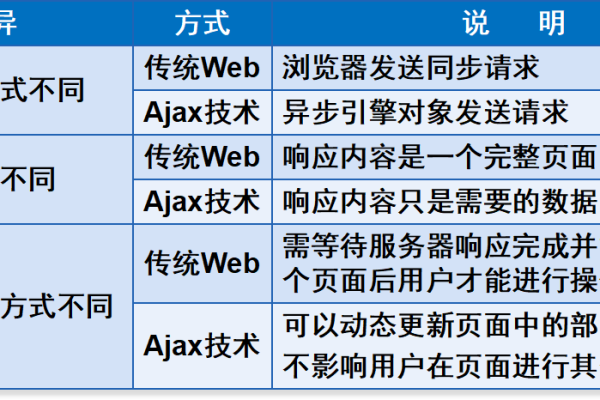 http和ajax的区别是什么  第1张