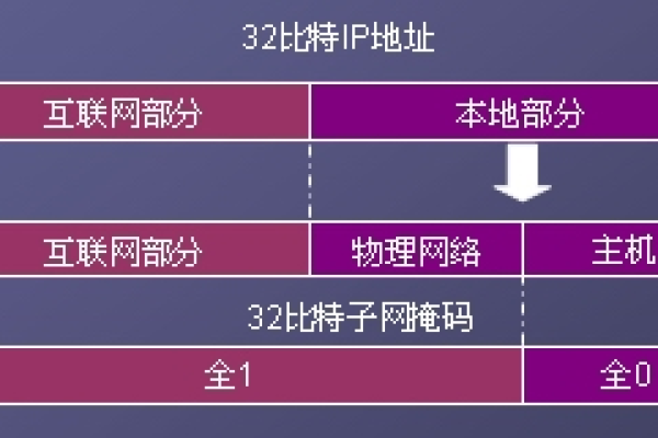 子网掩码的进制表示方法是什么？