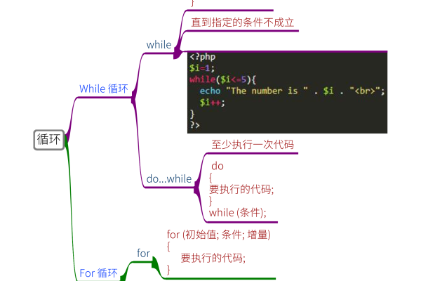 php循环结构有哪几种语句