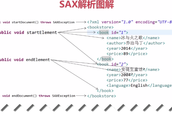 java操作xml的方式有哪些