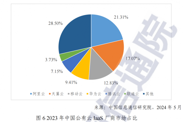 沙利文发布2019H1中国公有云市场报告，前5名：阿里云，腾讯云，天翼云，华为云，AWS