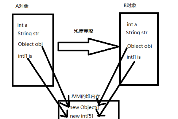 java深克隆与浅克隆有什么区别  第1张