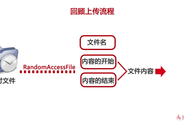 java文件传输方式有哪些类型