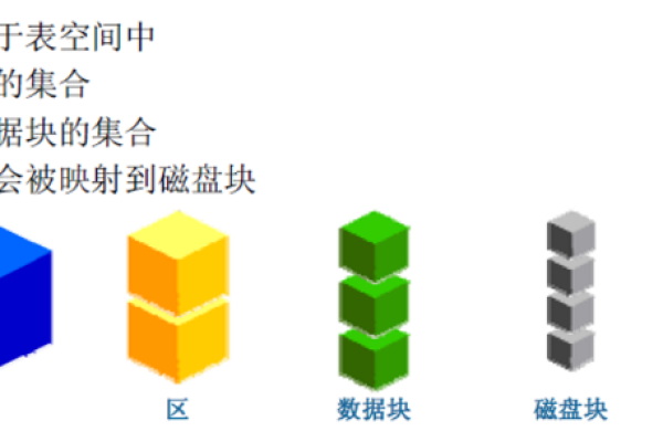 数据库空间的类型有哪些种类