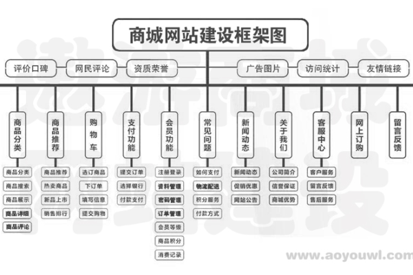 如何建一个商业网站_建一个商城网站需要多少钱