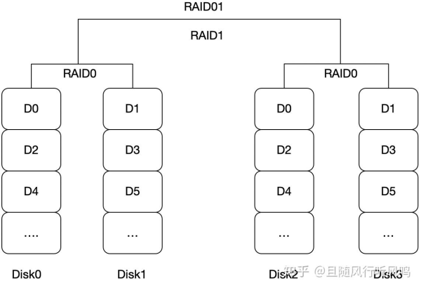 raid01和raid10的区别哪个好