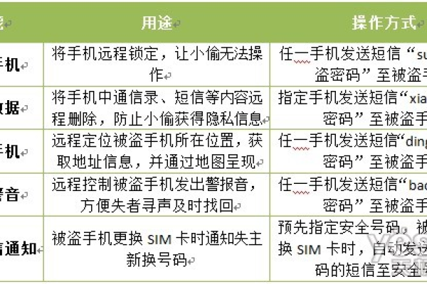 怎么设置手机防盗功能，手机该怎样防盗,手机设置防盗功能设置