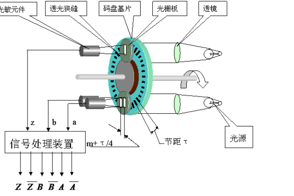 编码器的种类有哪些？