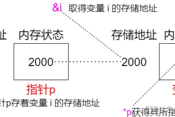 C语言指针常量怎么定义  第1张