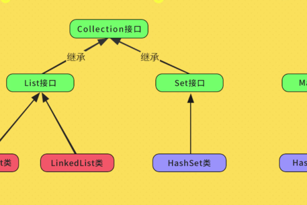 Java中List与ArrayList的区别