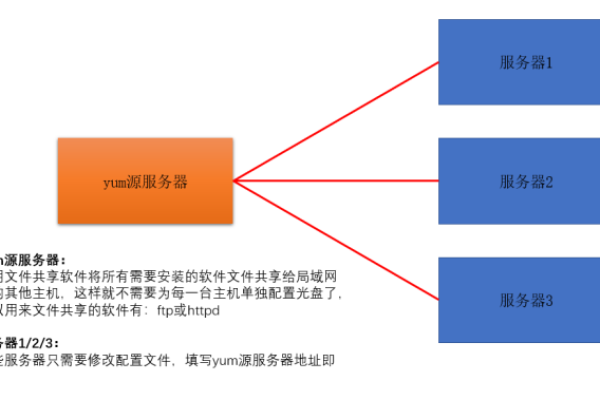 yum源搭建内网  第1张