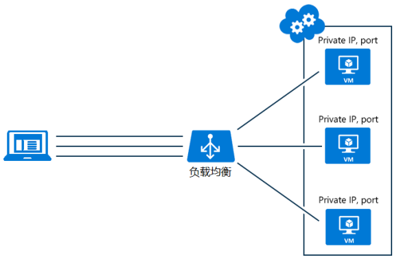 负载均衡文件同步的方法是什么