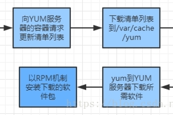 yum换源