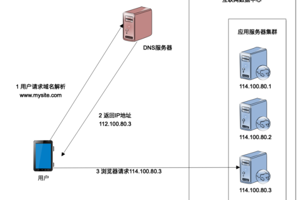 dns负载均衡  第1张