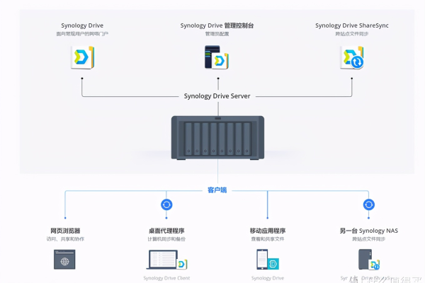 nas对比服务器的劣势是什么呢