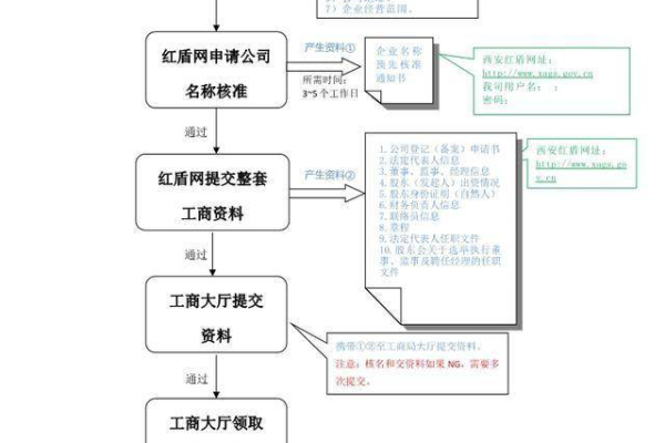 自己网上注册公司流程图解,2020网上注册公司流程图解「网上注册公司的步骤和流程视频」