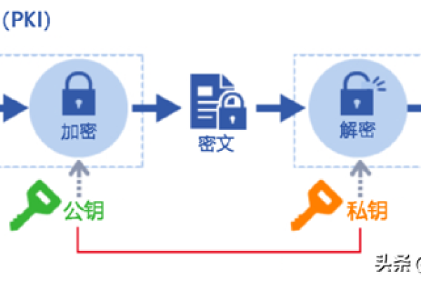 加密机制主要依赖哪种协议？