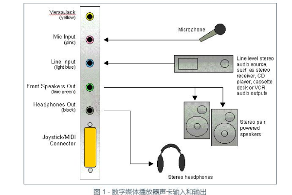 声卡的奥秘，它究竟是什么？  第1张