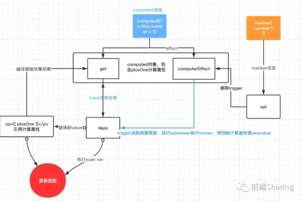 vue中watch和computed区别