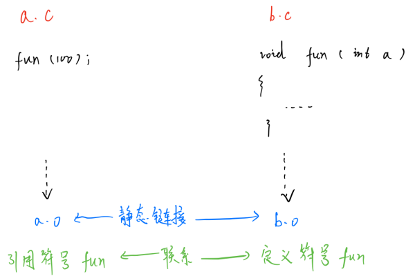 动态链接和静态链接区别