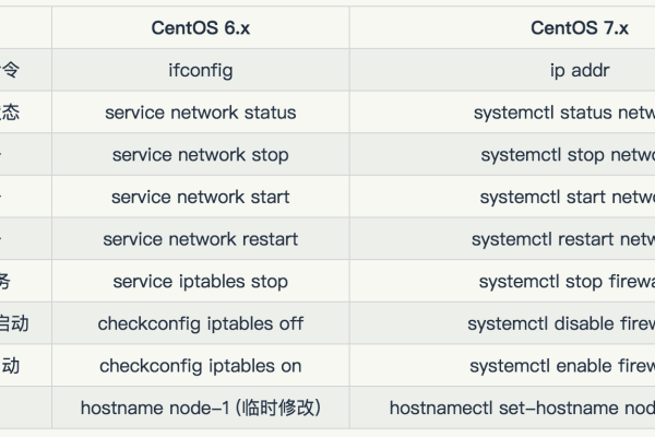 centos7常用命令  第1张