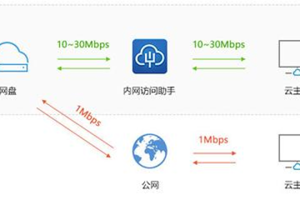 云主机的网速取决于什么