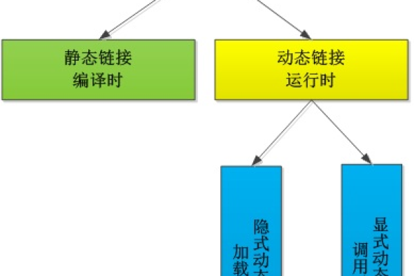 静态链接和动态链接的区别操作系统