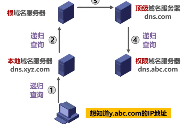 域名服务dns的正确解析式