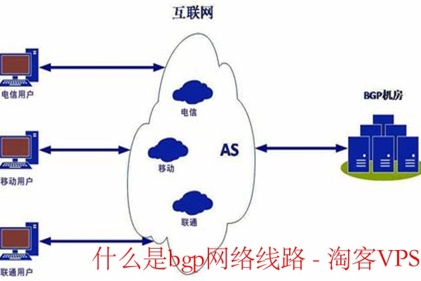 bgp跨线路云主机优点有多少