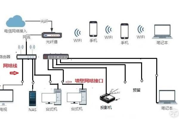 网络规划设置，家庭网络规划设计「家庭网络方案」