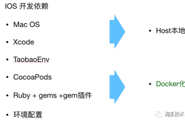 ios组件化开发的方法是什么  第1张