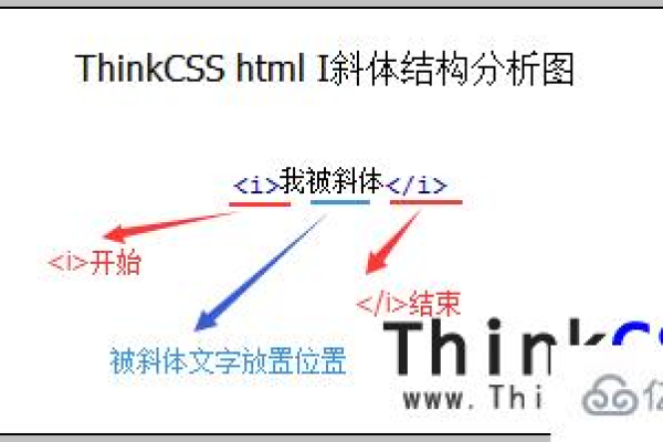 html字体斜体效果怎么设置的