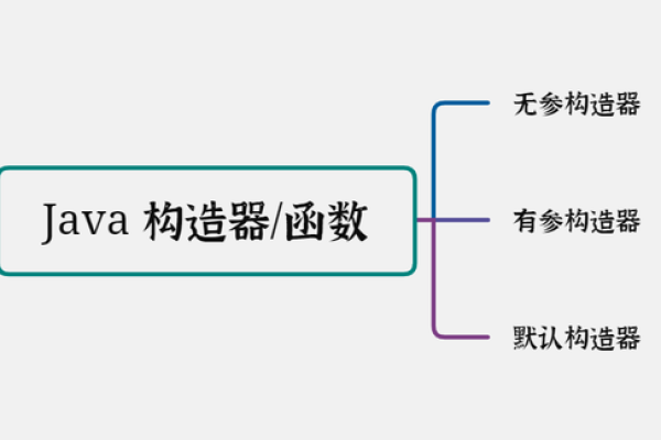 java构造器的作用有哪些方面