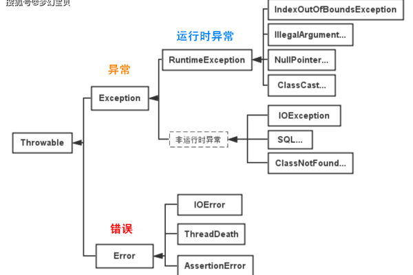 java程序常见异常及处理方法有哪些类型