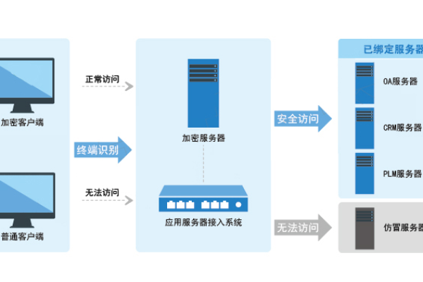 服务器屏蔽功能的实际用途是什么？