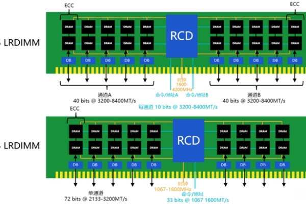 为什么在服务器配置中DDR2内存仍然受到青睐？