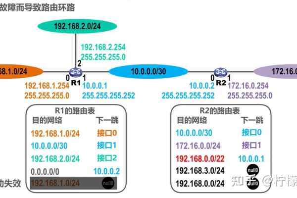 Internet主机路由表转发表  第1张