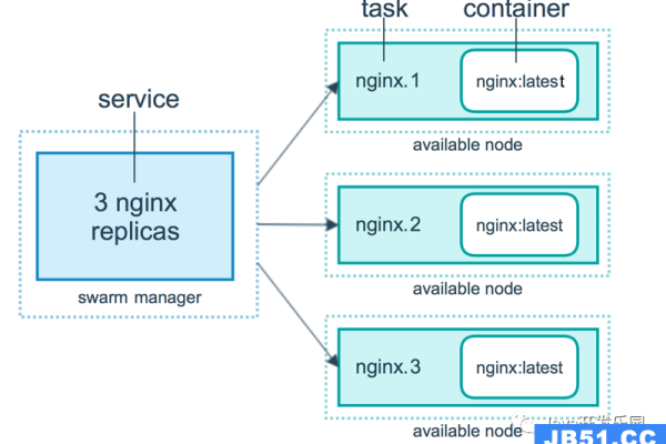 基于docker-swarm搭建持续集成集群服务的方法（docker swarm集群搭建）