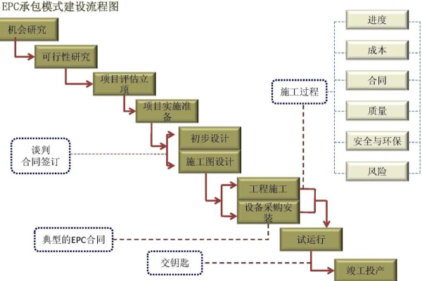 epc项目究竟指的是什么？