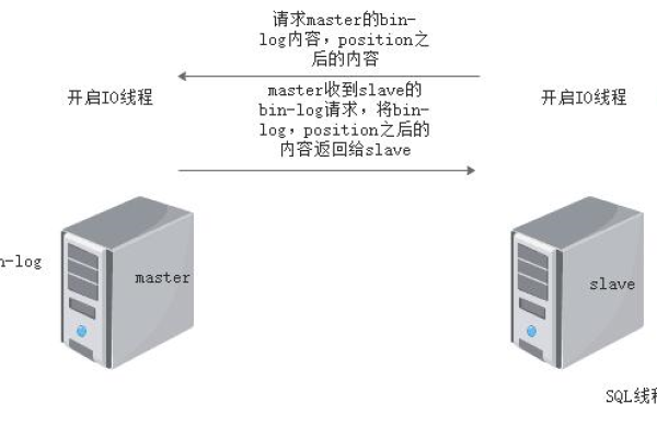 如何搭建mysql主从复制的路径  第1张