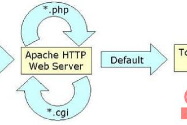 apache与php的结合方式