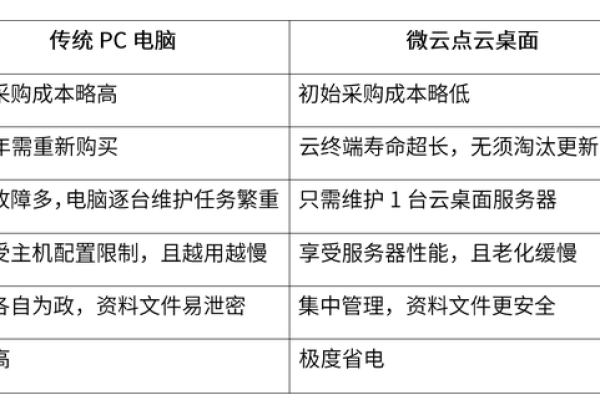 移动云桌面对标传统PC有什么优势？  第1张