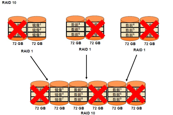 RAID10容量计算  第1张