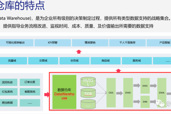 数据仓库技术的核心原理是什么？