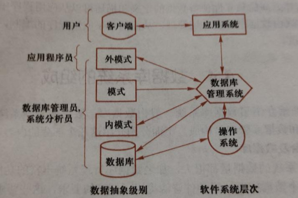 数据库管理系统的核心功能有哪些？