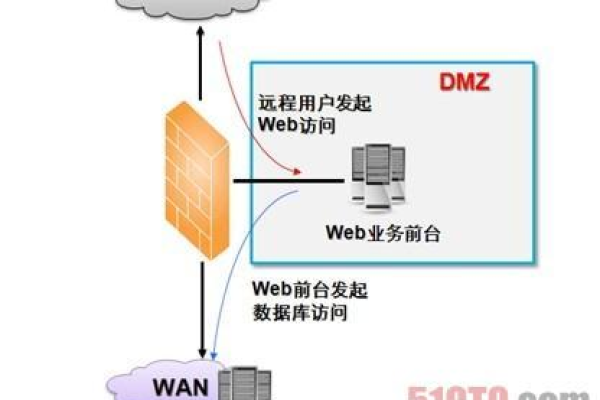 网站服务器置于DMZ区的原因是什么？