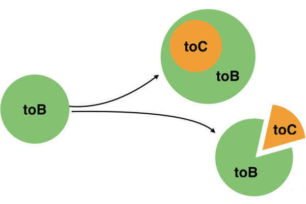 ToC与ToB，它们分别代表什么，有何区别？  第1张