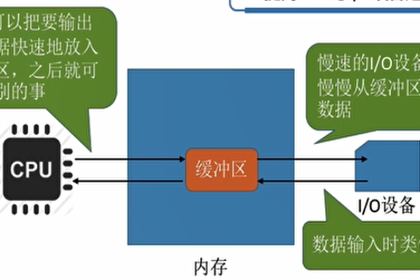 服务器磁盘IO操作指的是什么？  第1张